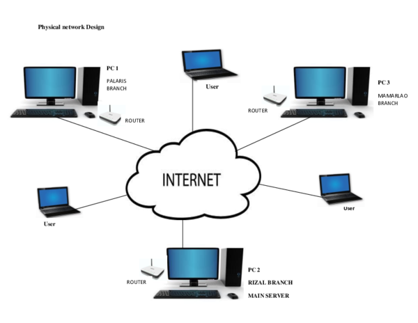 Physical network design example picture