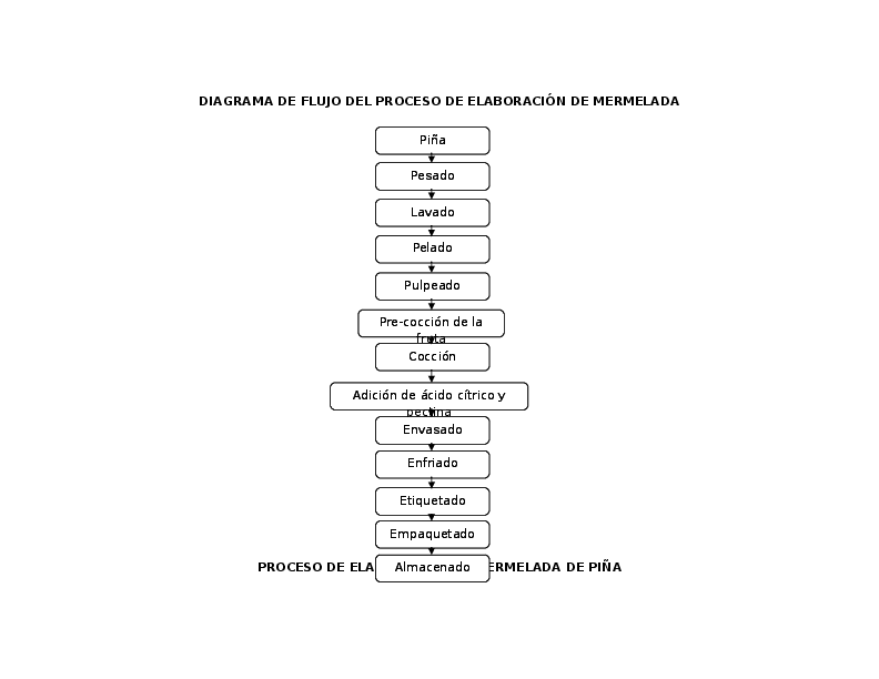 Diagrama De Flujo De Una Mermelada