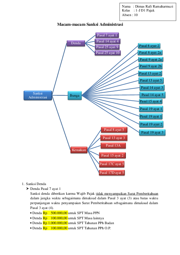 (DOC) Macammacam Sanksi Perpajakan Dimas Rafi