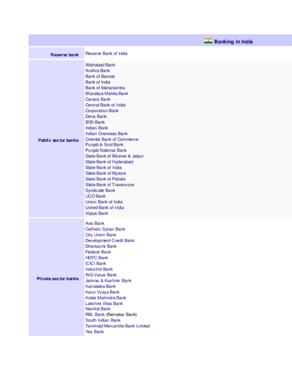 Doc List Of Banks In India Deepak Joshi Academia Edu