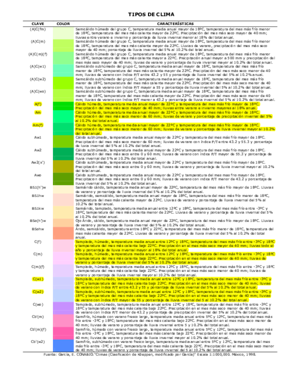 (PDF) TIPOS DE CLIMA