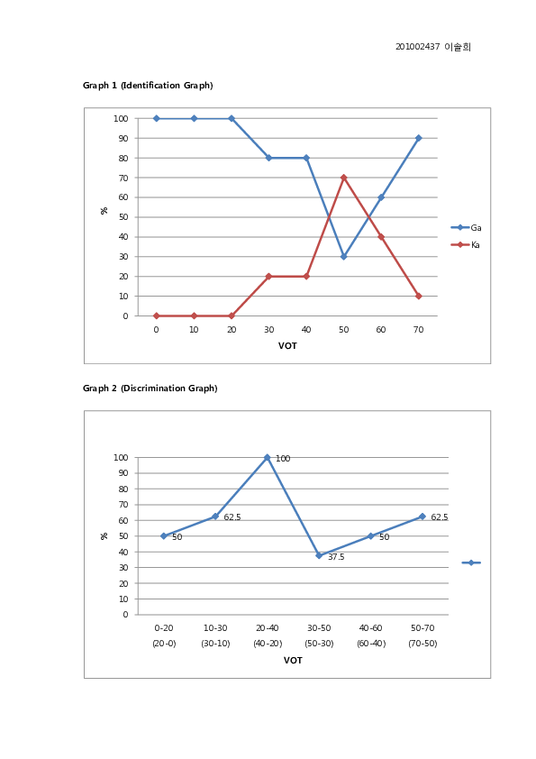 (DOC) Graph 1 (Identification Graph