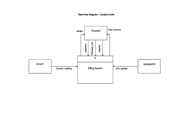 Context data flow diagram essay image