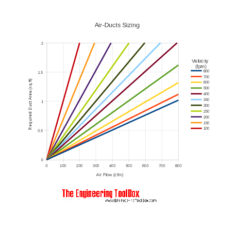 Cfm Chart For Air Flow – Duct System Sizes and Airflow Quick Chart – QKOWRC