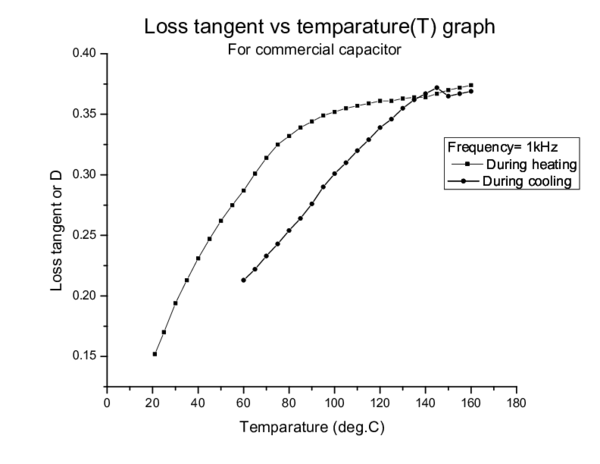 (PDF) variation of capacitance of commercial capacitor with temparature