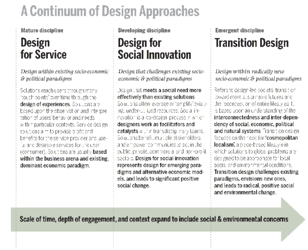 (PDF) Transition Design: A Continuum of Design Approaches