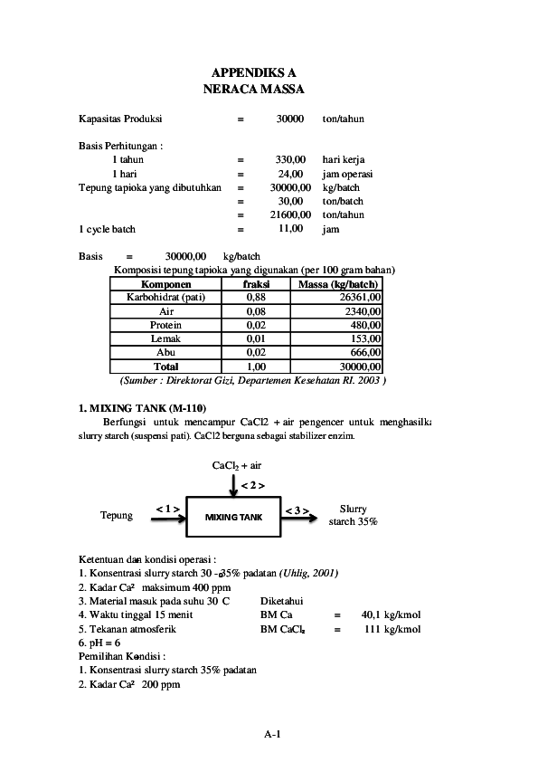 Appendiks A Neraca Massa Kapasitas Produksi Fatih Muhammad Academia Edu
