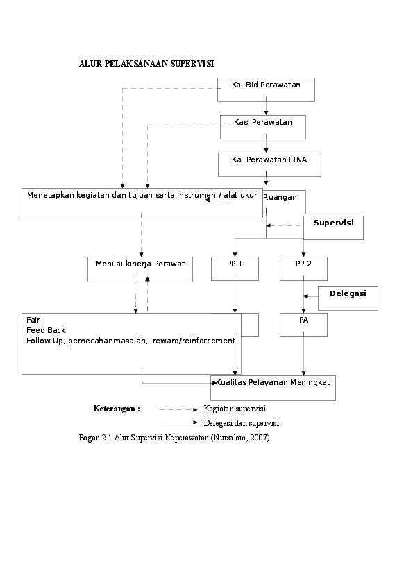 (DOC) ALUR PELAKSANAAN SUPERVISI Fair