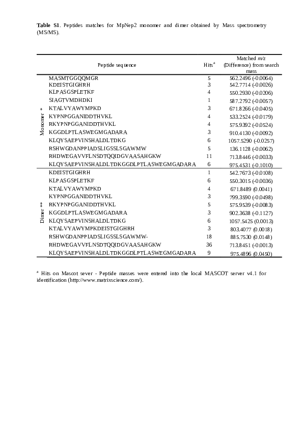 (PDF) Table S1 - Peptide match for MpNep2 monomer and dimer obtained by ...