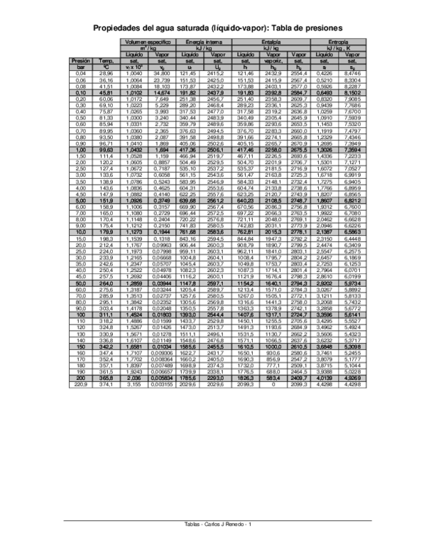 (PDF) Propiedades del agua saturada (líquidovapor) Tabla de presiones