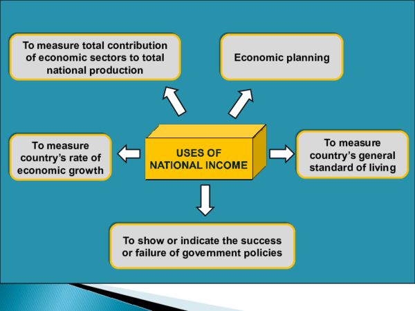Ppt Uses Of National Income Problem Related To National Income Accounting Srikandi Sejati Academia Edu
