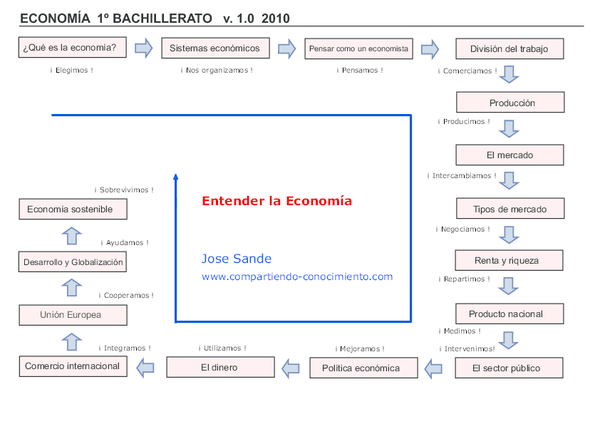 (PDF) Libro Economía 1º Bachillerato