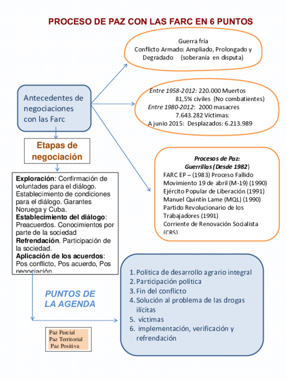 (PDF) Negociaciones de paz entre el Gobierno y las Farc Colombia