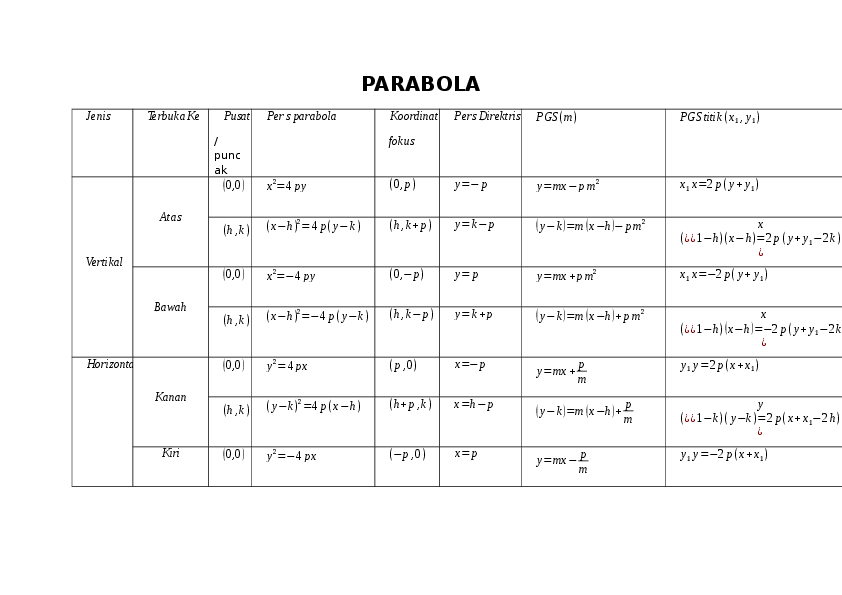 Doc Rumus Irisan Kerucut Conics Parabola Elips Hiperbola Rizka Indayani Academia Edu