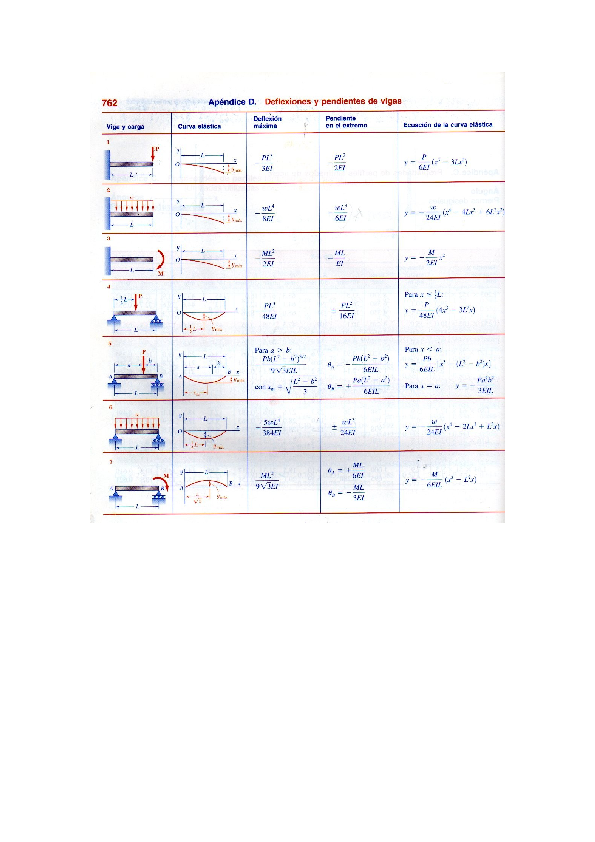 (DOC) Tabla de Deflexiones en Vigas 1