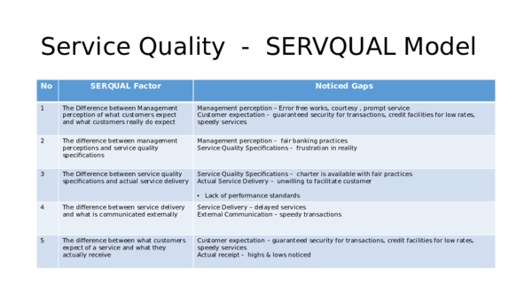 (PPT) Service Quality SERVQUAL Model