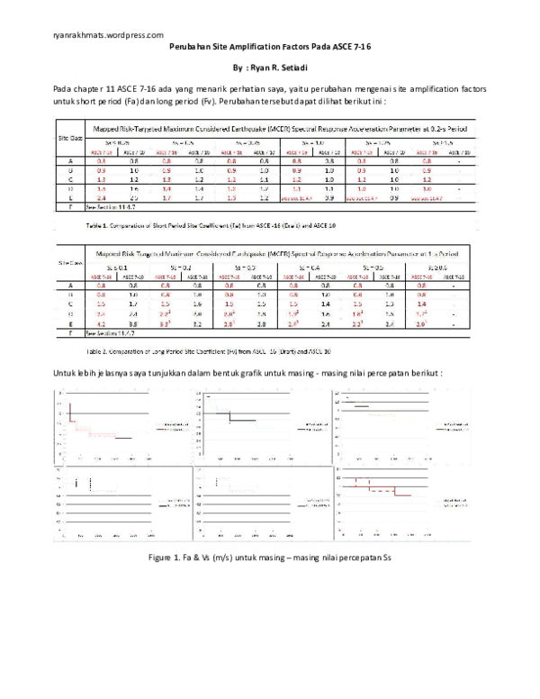 (PDF) Perubahan Site Amplification Factors Pada ASCE 7-16