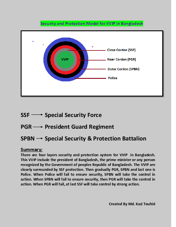 (PDF) Meanig of four layers security system for the VVIP in Bangladesh