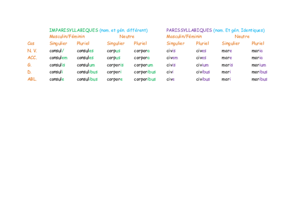 3ème déclinaison latin