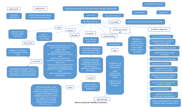 (PDF) MAPA CONCEPTUAL SOBRE PODER EJECUTIVO (CONSTITUCIÓN POLÍTICA DE