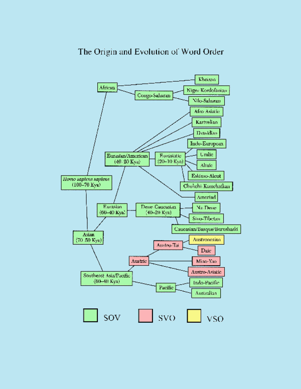 (PDF) The origin and evolution of word order Merritt Ruhlen