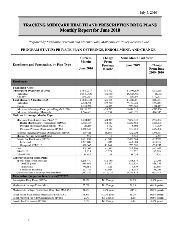 (PDF) Tracking Medicare Health and Prescription Drug Plans: Monthly ...