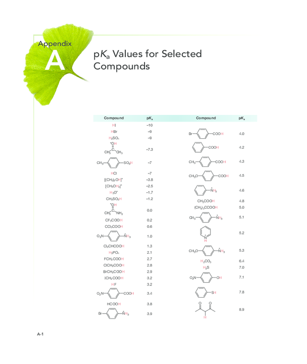 Pdf Pk A Values For Selected Compounds Compound Pk A Compound Pk A Pdf Pk A Values For Selected Compounds Compound Pk A Compound Pk A