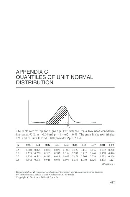 (PDF) Appendix C: Quantiles of Unit Normal Distribution