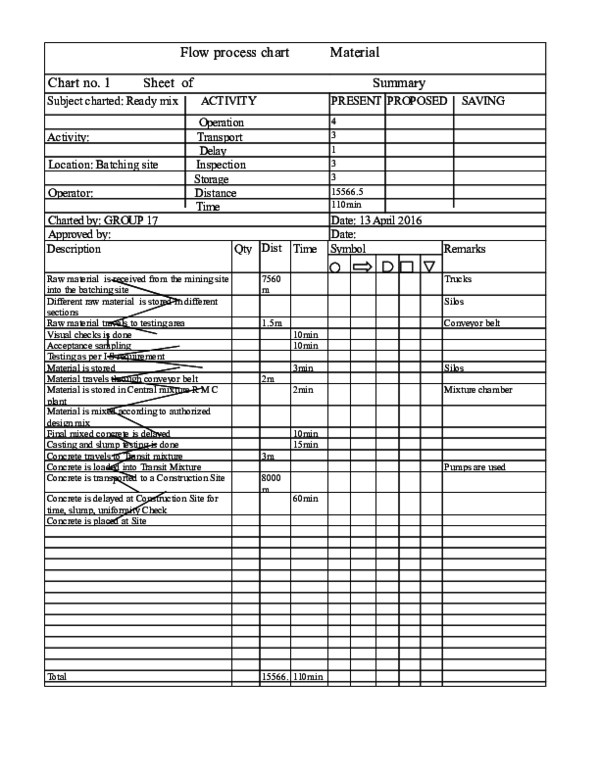 (DOC) Flow process chart Material Chart no. 1 Sheet of Summary Subject