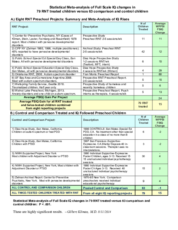 (PDF) IQ Rise among Preschool Patients treated with Reflective Network ...