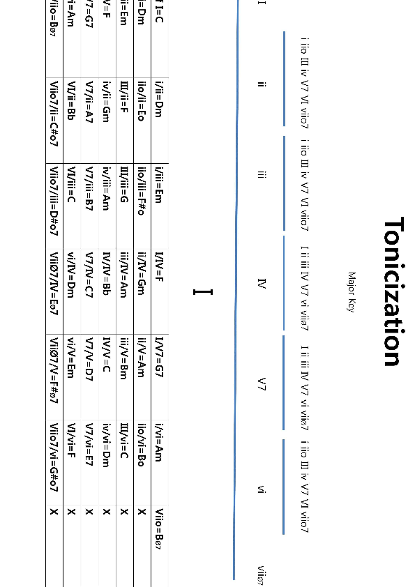 (PDF) Tonicization Chart