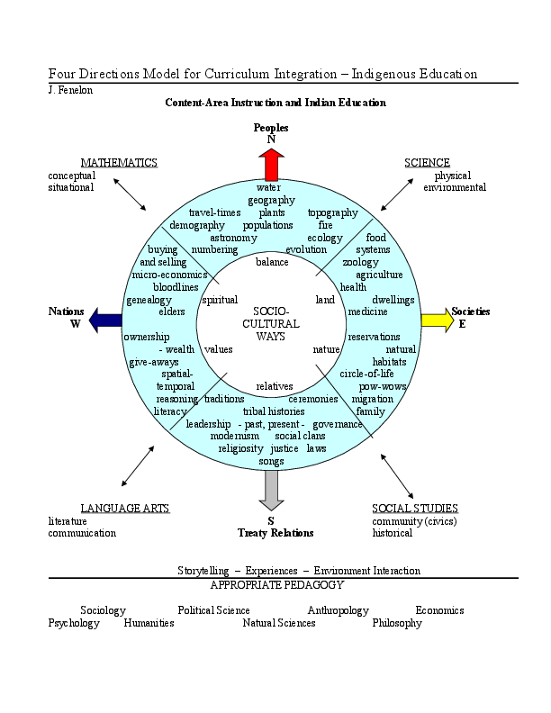 (DOC) Four directions for Indian education Curriculum models for