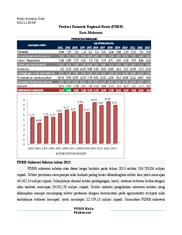 (DOC) Analisis PDRB kota Makassar  Riski Amalia Ode  Academia.edu