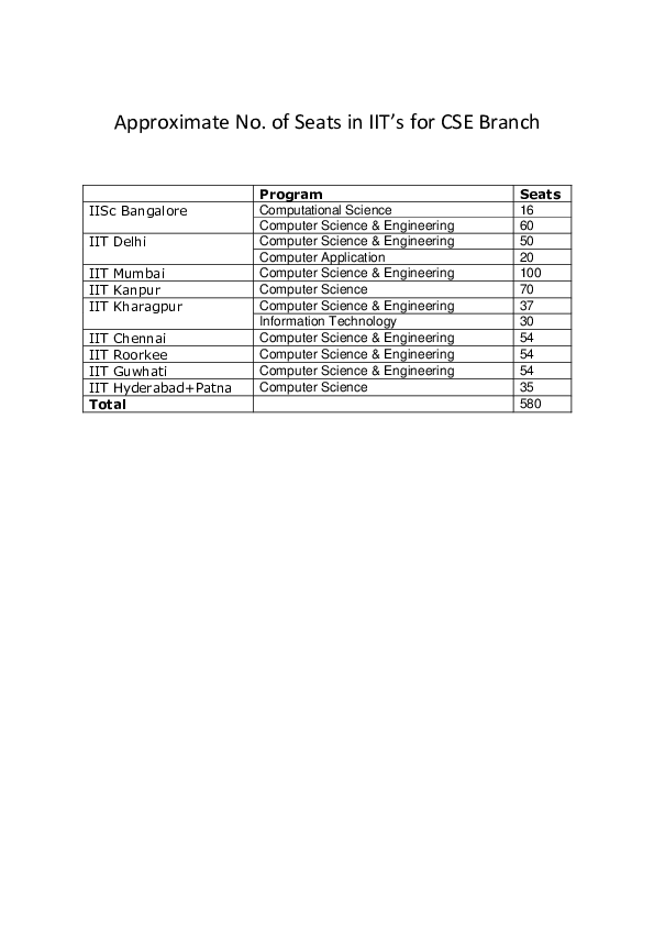 (PDF) Approximate No. of Seats in IIT's for CSE Branch Chang Wui