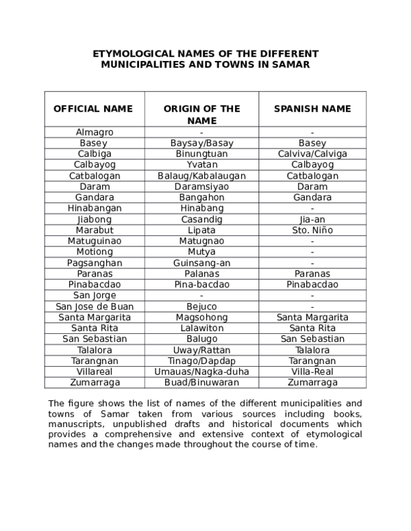 (DOC) ETYMOLOGICAL NAMES OF THE DIFFERENT MUNICIPALITIES AND TOWNS IN SAMAR