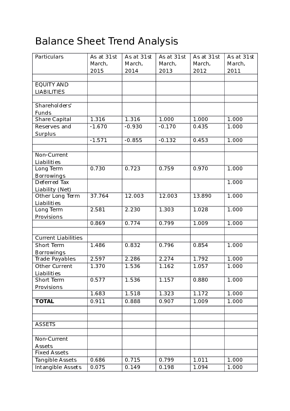 (DOC) Balance Sheet Trend Analysis