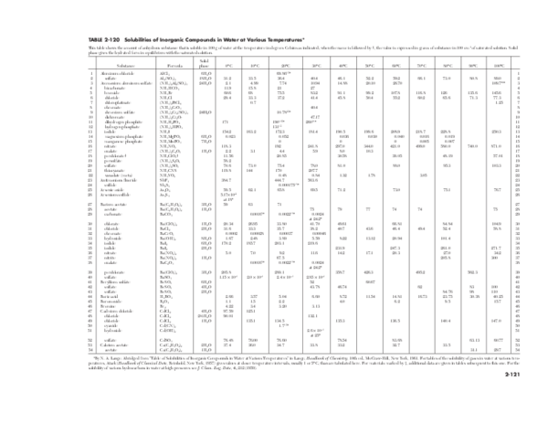 (PDF) TABLE 2-120 Solubilities of Inorganic Compounds in Water at ...