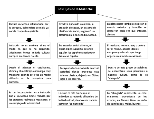 (PDF) Los Hijos de la Malinche