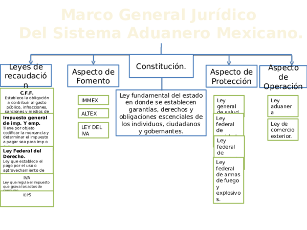 (PPT) Sistema aduanero mexicano