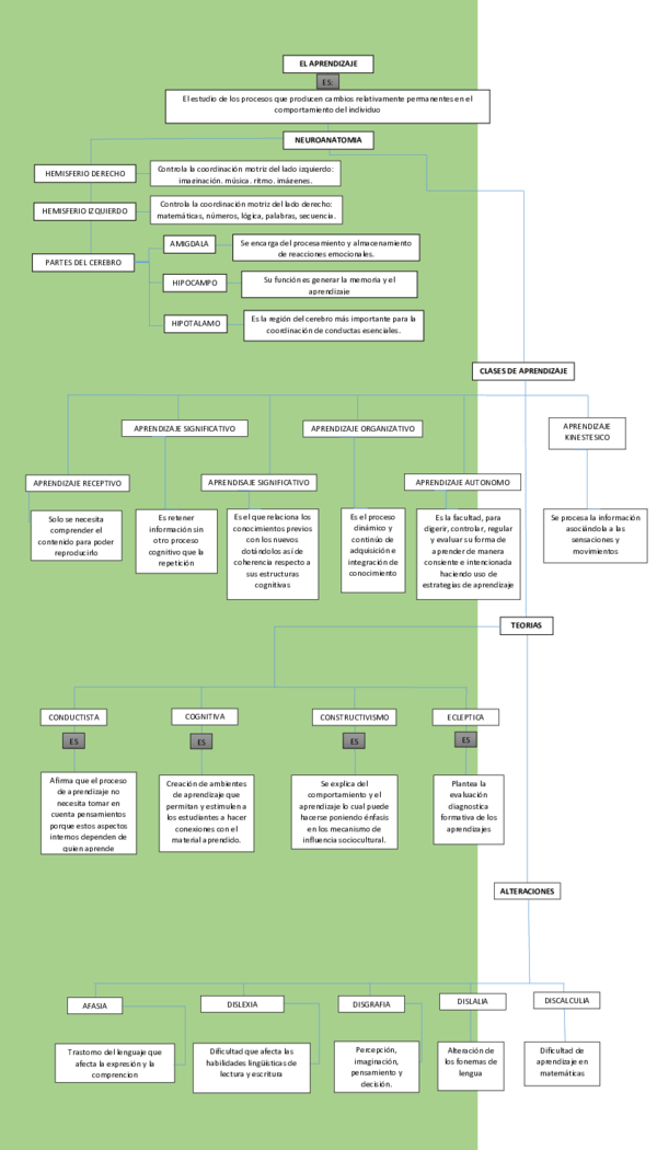 (PDF) EL APRENDIZAJE mapa conceptual
