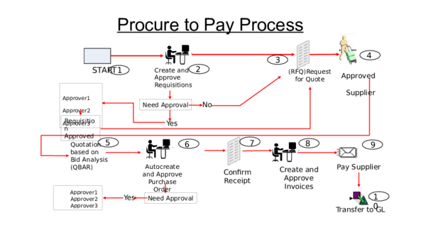 (PPT) Procure to Pay Process Flow