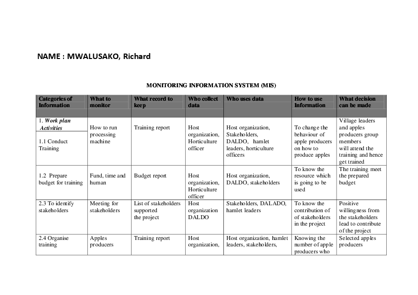 (PDF) NAME : MWALUSAKO, Richard (Vol: 01) _MONITORING AND EVALUATION ...