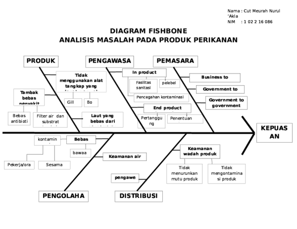 (DOC) Fish Bone of Food Safety