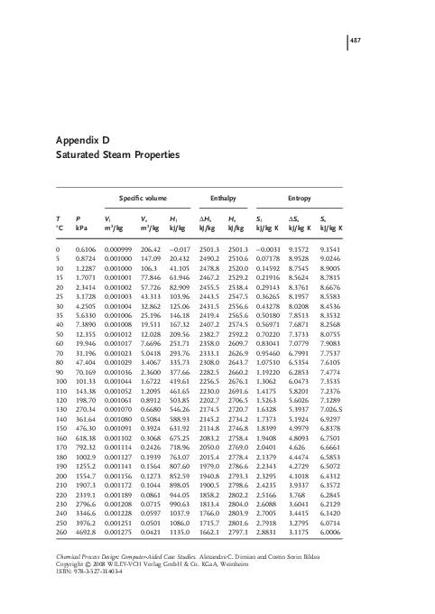 (PDF) Appendix D: Saturated Steam Properties