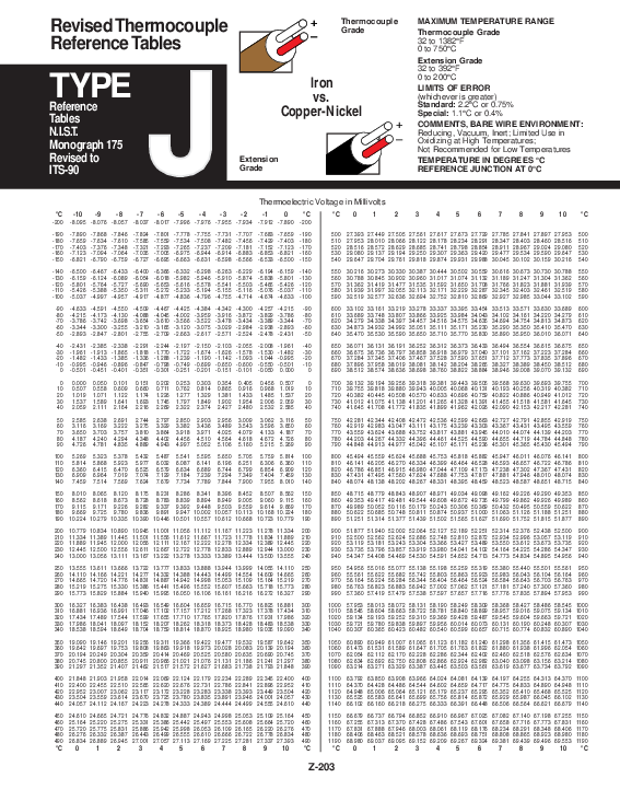 (PDF) TYPE Revised Thermocouple Reference Tables Ahmed Amine Bouzid Academia.edu