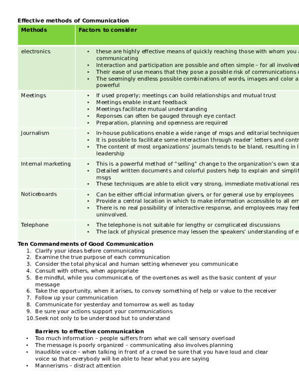 (DOC) Effective methods of Communication Methods Factors to consider