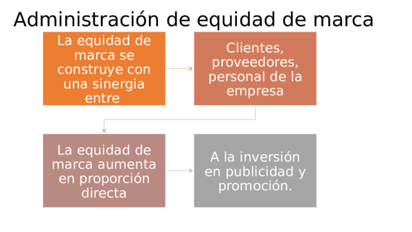 (PPT) Administración de equidad de marca,reforzamiento,revitalizaicon y ...