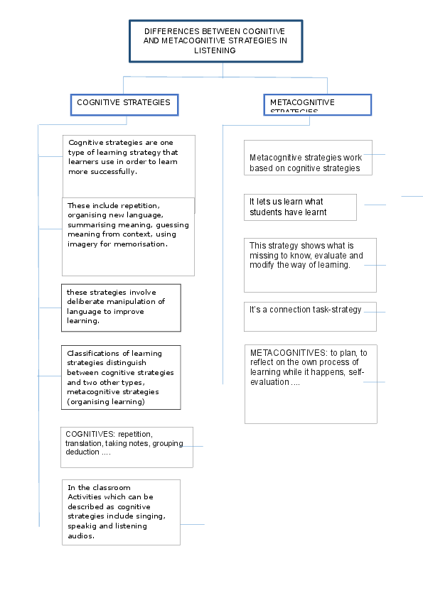 differences between cognitive and metacognitive strategies in metacognitive strategies