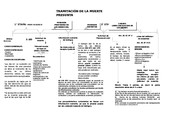 (DOC) TRAMITACION DE LA MUERTE PRESUNTA