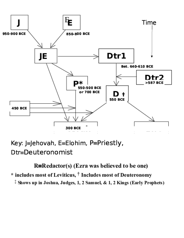 Graf wellhausen documentary hypothesis image